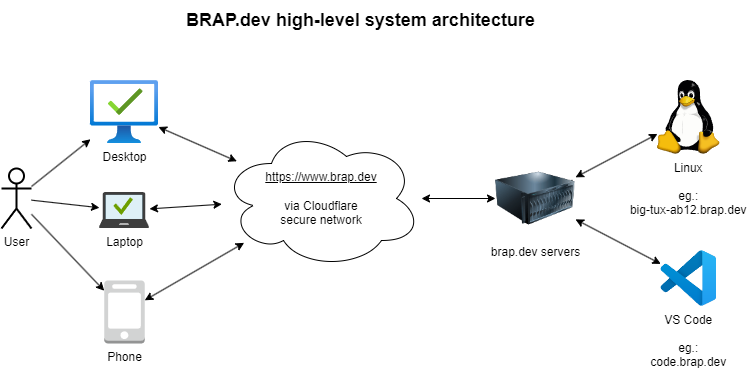 High-level system architecture of BRAP.dev